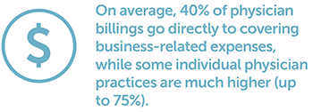 On average, 40% of physician billings go directly to covering business-related expenses, while some individual physician practices are much higher (up to 75%).