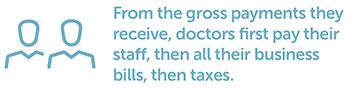 From the gross payments they receive, doctors first pay their staff, then all their business bills, then taxes.