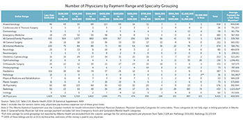 Number of Physicians by Payment Range and Specialty Grouping - Click to view full size
