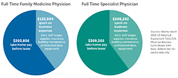 Business expenses for family and specialist physicians