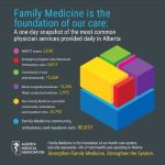 Family medicine is the foundation of our care