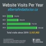 Website visits per year