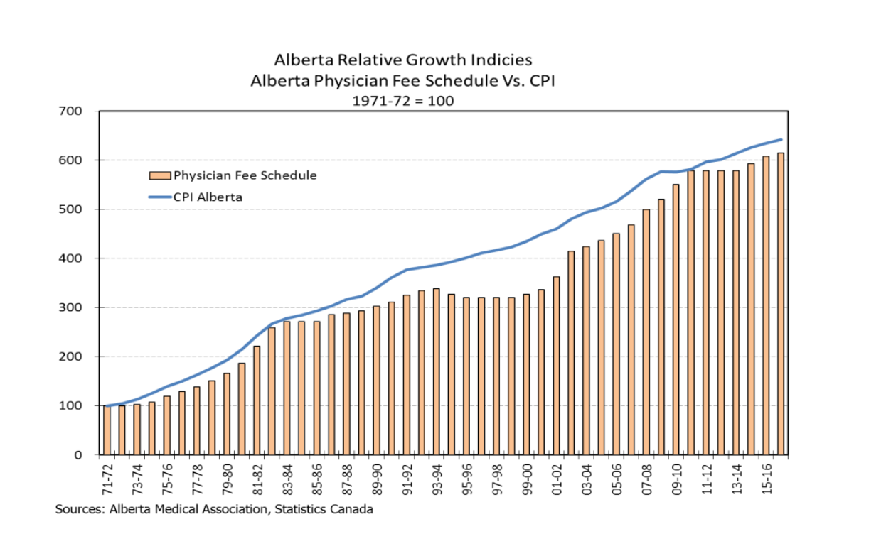 Alberta Relative Growth Indicies