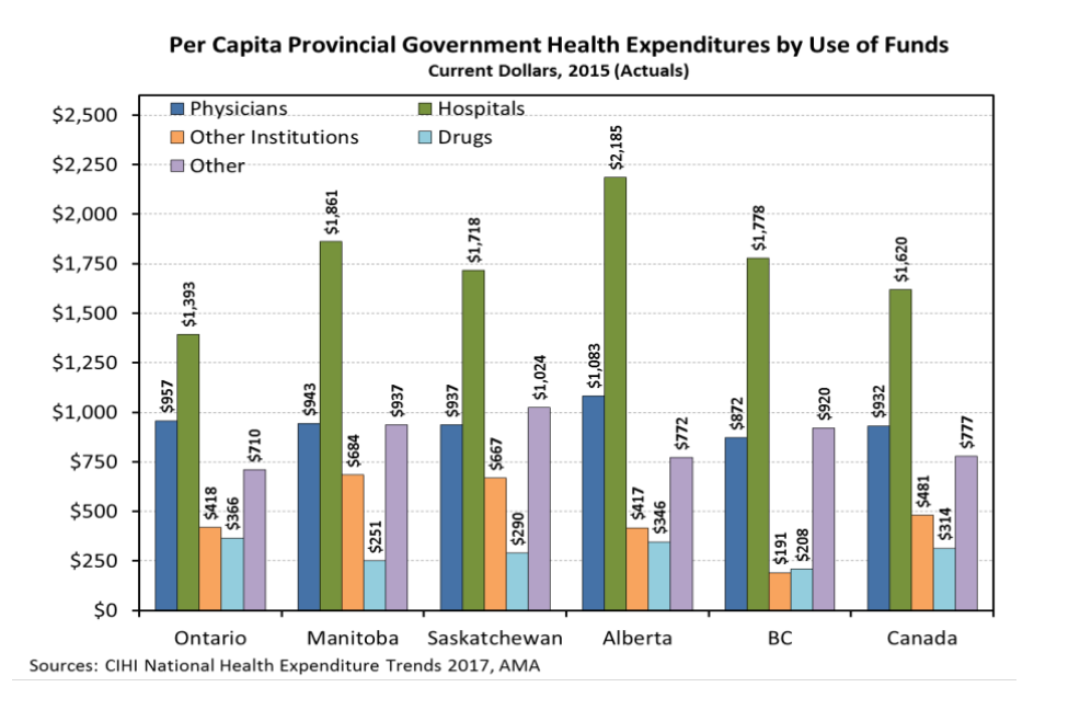 Per Capita Provincial Government Health Expenditures by Use of Funds