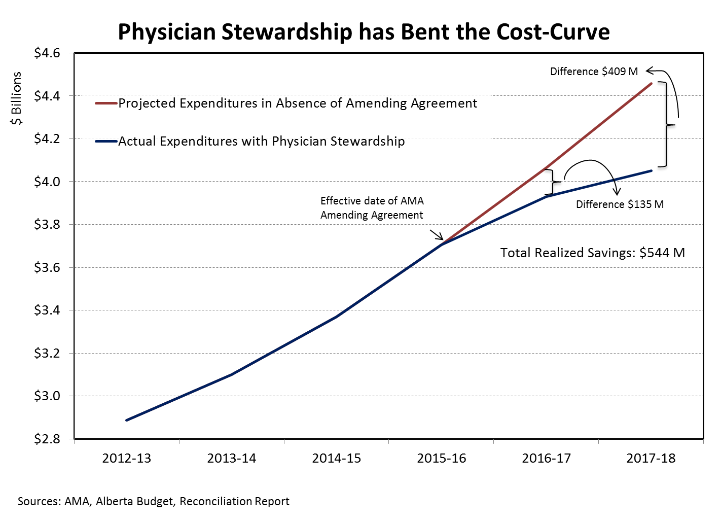 Physician Stewardship has Bent the Cost-curve