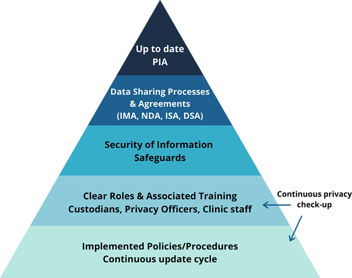 SPaDS pyramid - Clinic Privacy & Security Program