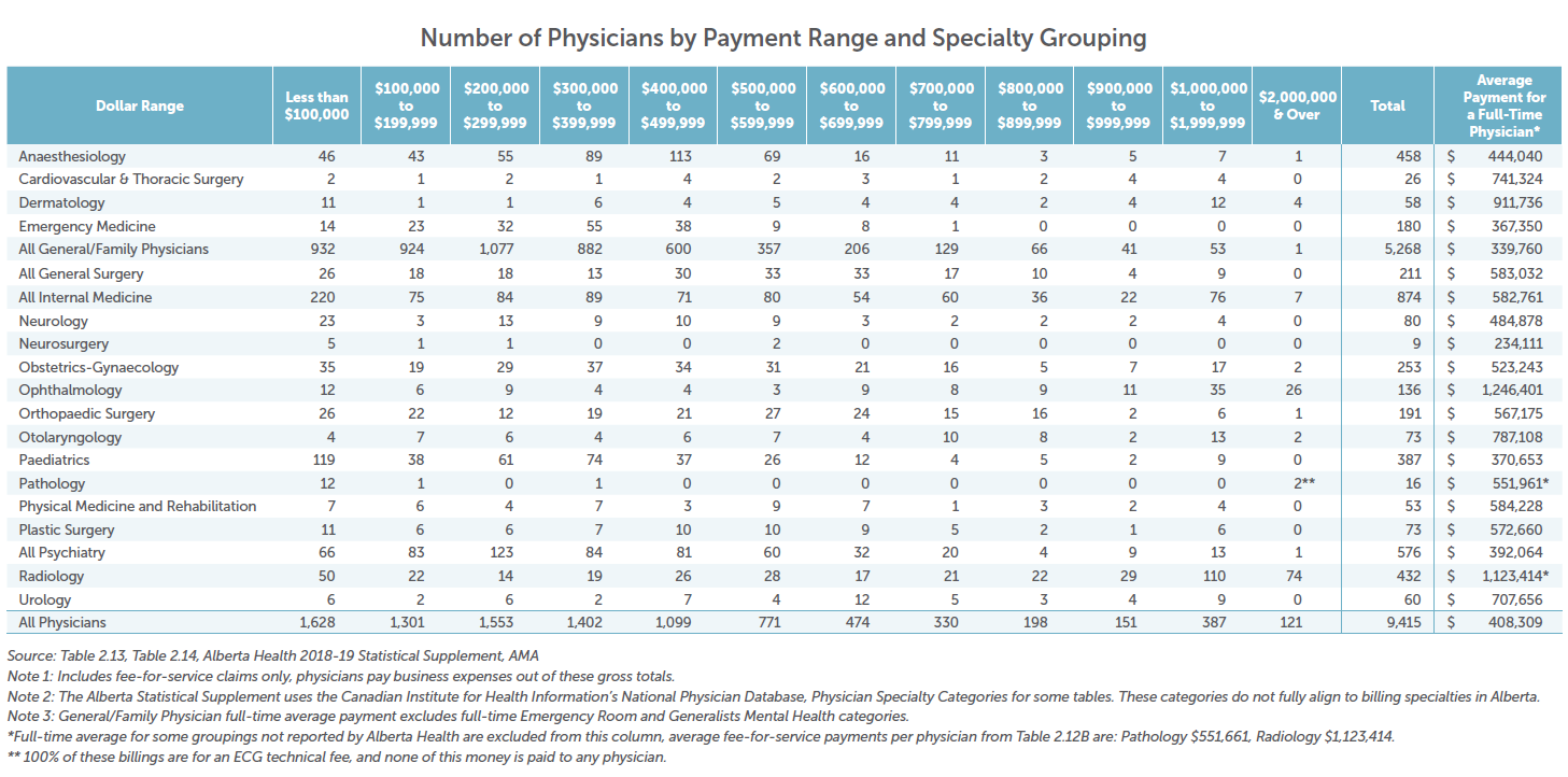 pay understanding doctors alberta specialty ama component compensation physician expenses significant every business