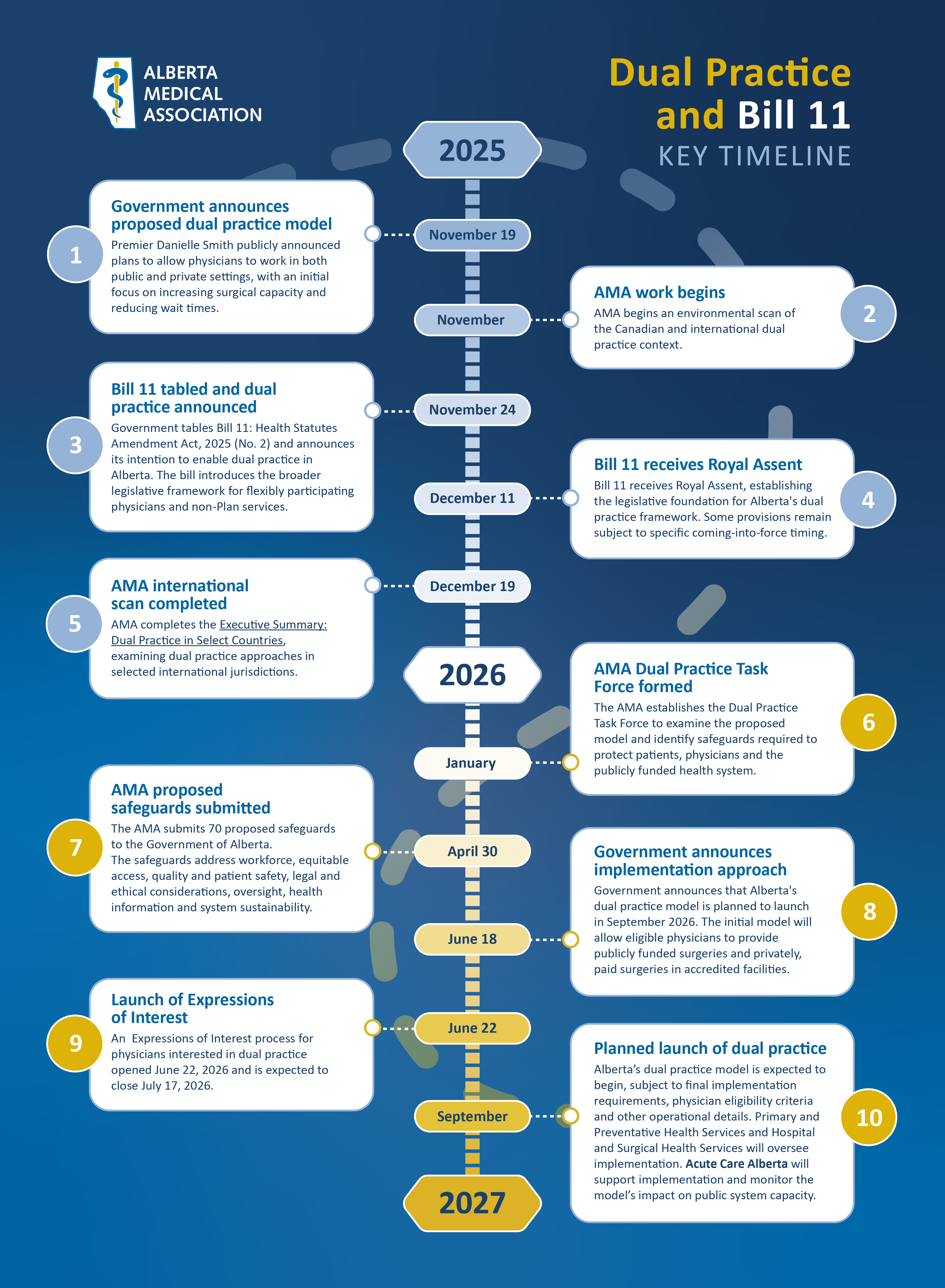 Dual Practice Timeline